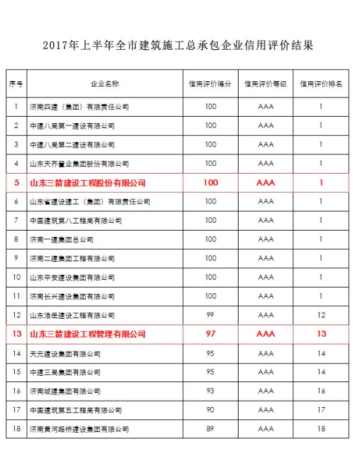 三箭集團(tuán)兩家建筑施工主業(yè)公司入圍全市AAA級信用企業(yè)